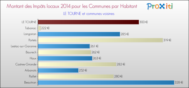 Montant des impôts locaux par Habitant pour LE TOURNE et les communes proches en 2014 Comparaison des impôts locaux par habitant pour LE TOURNE et les communes voisines en 2014