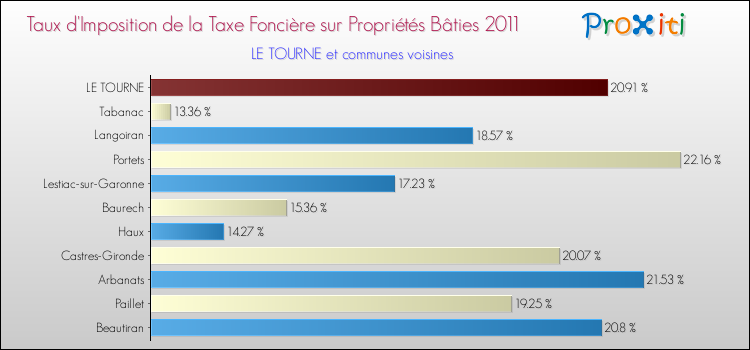 Taux d'imposition de la taxe foncière sur le bati 2011 pour LE TOURNE et les communes proches Comparaison des taux d'imposition de la taxe foncière sur le bati 2011 pour LE TOURNE et les communes voisines