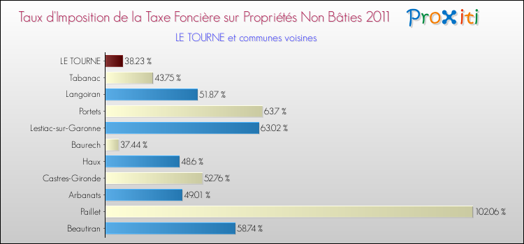 Taux d'imposition de la taxe foncière sur les immeubles et terrains non batis 2011 pour LE TOURNE et les communes proches Comparaison des taux d'imposition de la taxe foncière sur les immeubles et terrains non batis 2011 pour LE TOURNE et les communes voisines