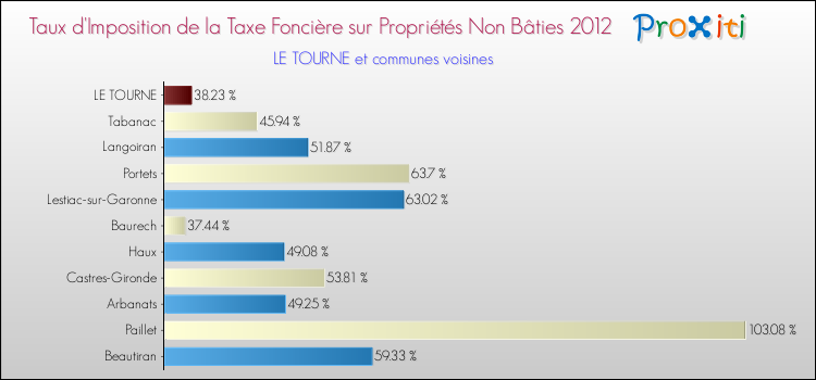 Taux d'imposition de la taxe foncière sur les immeubles et terrains non batis 2012 pour LE TOURNE et les communes proches Comparaison des taux d'imposition de la taxe foncière sur les immeubles et terrains non batis 2012 pour LE TOURNE et les communes voisines
