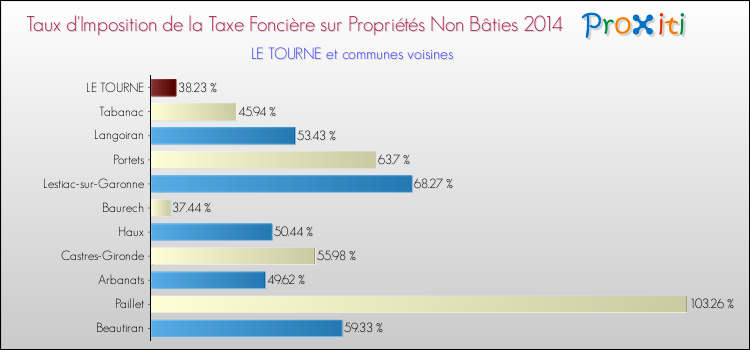 Taux d'imposition de la taxe foncière sur les immeubles et terrains non batis 2014 pour LE TOURNE et les communes proches Comparaison des taux d'imposition de la taxe foncière sur les immeubles et terrains non batis 2014 pour LE TOURNE et les communes voisines