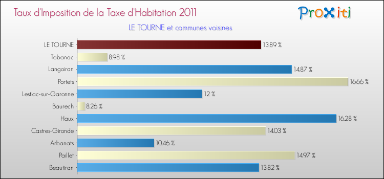 Taux d'imposition de la taxe d'habitation 2011 pour LE TOURNE et les communes proches Comparaison des taux d'imposition de la taxe d'habitation 2011 pour LE TOURNE et les communes voisines