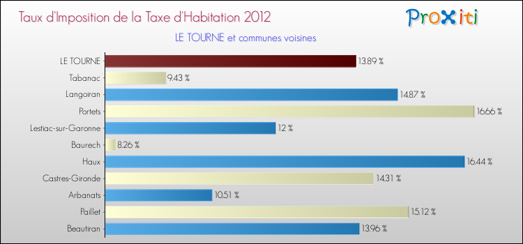 Taux d'imposition de la taxe d'habitation 2012 pour LE TOURNE et les communes proches Comparaison des taux d'imposition de la taxe d'habitation 2012 pour LE TOURNE et les communes voisines
