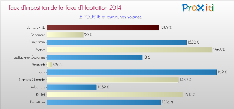 Taux d'imposition de la taxe d'habitation 2014 pour LE TOURNE et les communes proches Comparaison des taux d'imposition de la taxe d'habitation 2014 pour LE TOURNE et les communes voisines