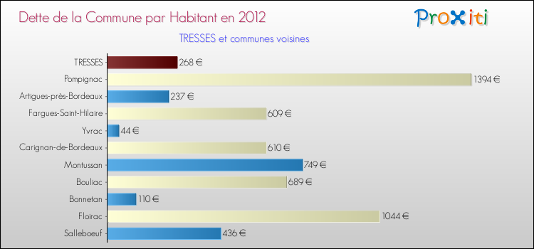Comparaison de la dette par habitant de la commune en 2012 pour TRESSES et les communes voisines