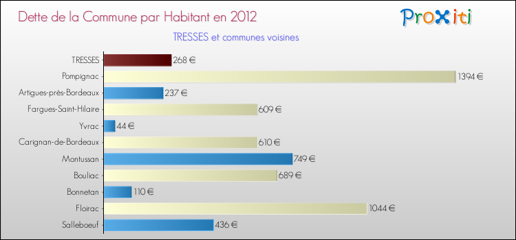 Dette par habitant de la commune en 2012 pour TRESSES et les communes proches Comparaison de la dette par habitant de la commune en 2012 pour TRESSES et les communes voisines