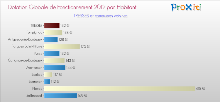 Montant des dotations globales de fonctionnement DGF par Habitant pour TRESSES et les communes proches Comparaison des des dotations globales de fonctionnement DGF par habitant pour TRESSES et les communes voisines