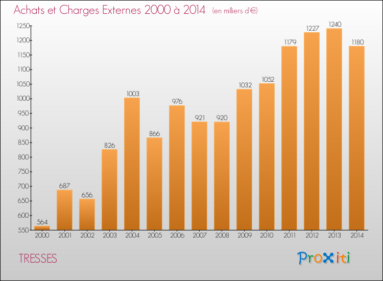 Evolution des Achats et Charges externes pour TRESSES de 2000 à 2014