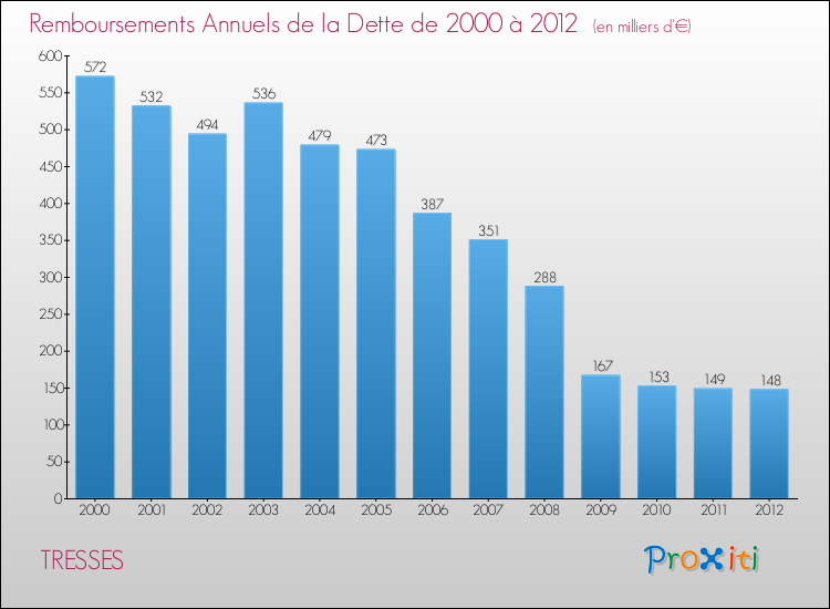Evolution de l'annuité de la dette pour la commune de TRESSES de 2000 à 2012 Annuités de la dette pour TRESSES de 2000 à 2012