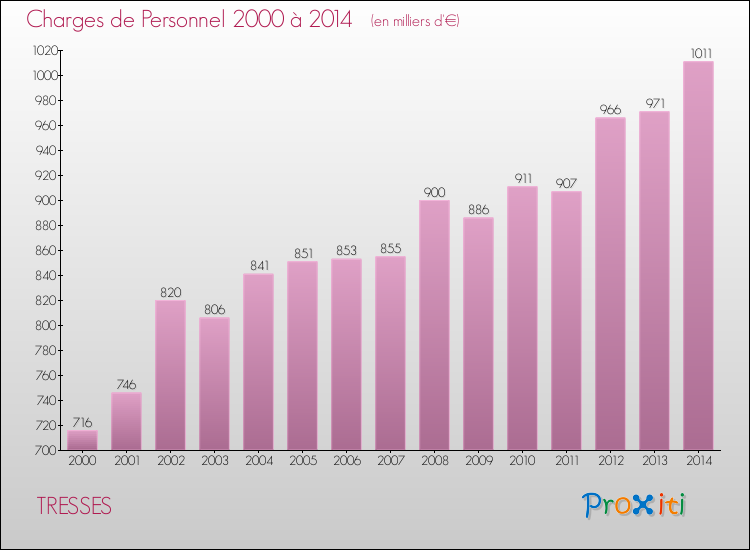Evolution des dépenses de personnel pour TRESSES de 2000 à 2014