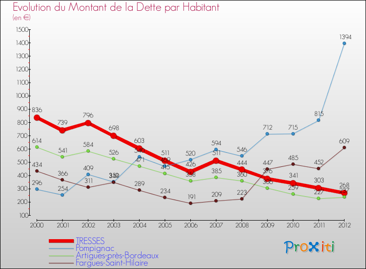 Evolution de la dette par habitant pour la commune de TRESSES et les communes proches de 2000 à 2012 Comparaison de la dette par habitant pour TRESSES et les communes voisines de 2000 à 2012