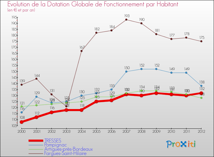 Evolution et montant de la dotation globale de fonctionnement par Habitant pour TRESSES et les communes proches Comparaison des dotations globales de fonctionnement par habitant pour TRESSES et les communes voisines