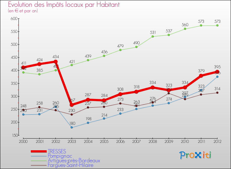 Evolution et montant des impôts locaux par Habitant pour TRESSES et les communes proches Comparaison des impôts locaux par habitant pour TRESSES et les communes voisines
