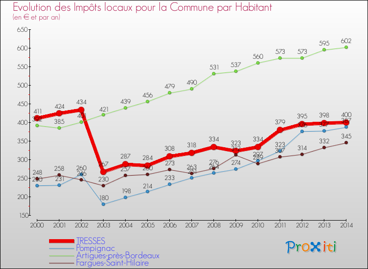 Evolution et montant des impôts locaux par Habitant pour TRESSES et les communes proches de 2000 à 2014 Comparaison des impôts locaux par habitant pour TRESSES et les communes voisines de 2000 à 2014