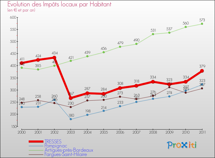 Evolution et montant des impôts locaux par Habitant pour TRESSES et les communes proches Comparaison des impôts locaux par habitant pour TRESSES et les communes voisines