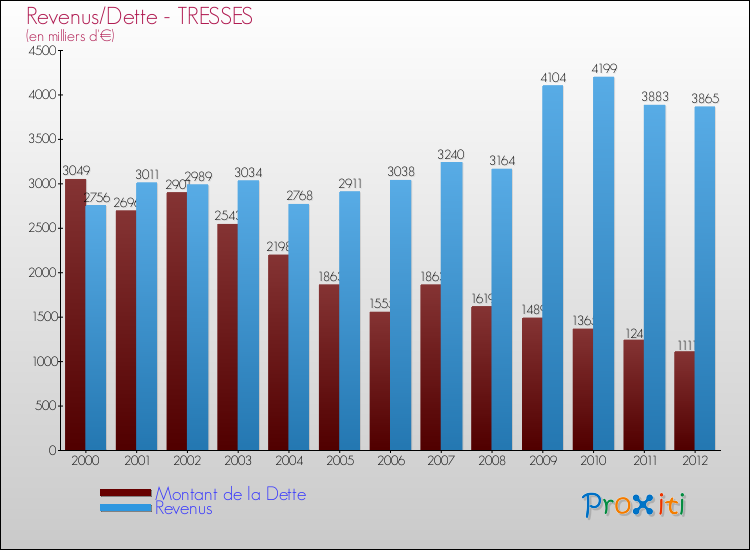 Evolution comparée de la dette et des revenus pour la commune de TRESSES de 2000 à 2012 Comparaison de la dette et des revenus pour TRESSES de 2000 à 2012