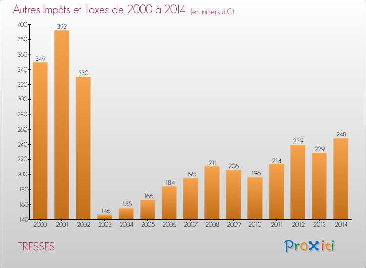 Evolution du montant des autres Impôts et Taxes pour TRESSES de 2000 à 2014