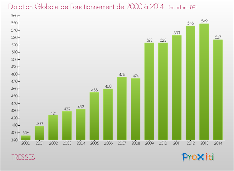Evolution du montant de la Dotation Globale de Fonctionnement pour TRESSES de 2000 à 2014