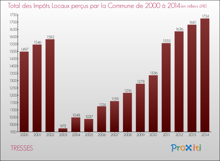 Evolution des Impôts Locaux pour la commune de TRESSES de 2000 à 2014 Evolution des Impôts Locaux pour TRESSES de 2000 à 2014