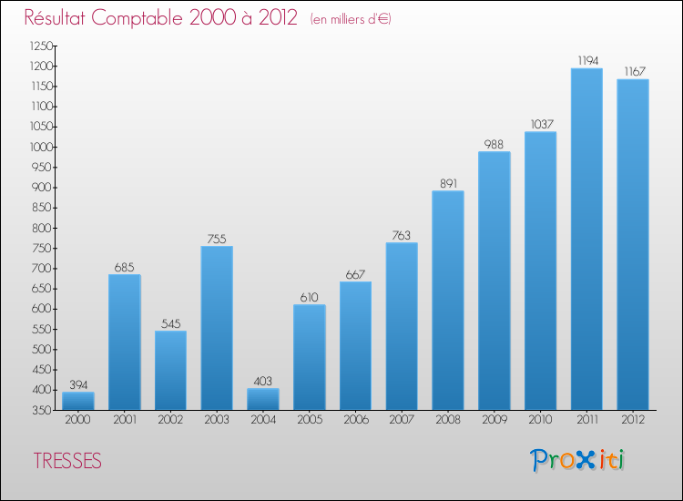 Evolution du résultat comptable pour la commune de TRESSES de 2000 à 2012 Evolution du résultat comptable pour TRESSES de 2000 à 2012