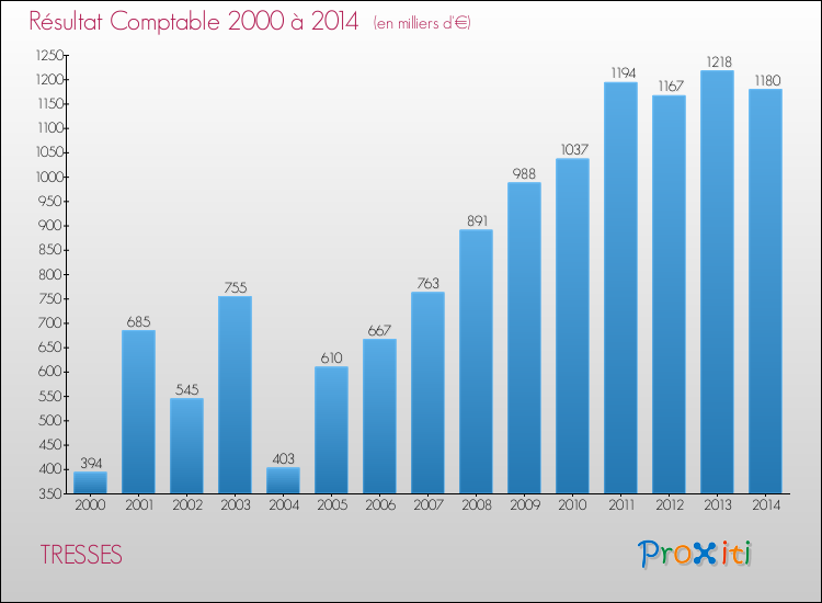 Evolution du résultat comptable pour TRESSES de 2000 à 2014