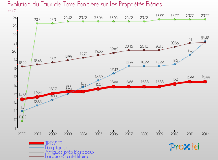 Evolution du taux de la taxe foncière sur le bati pour TRESSES et les communes proches de 2000 à 2012 Comparaison des taux de taxe foncière sur le bati pour TRESSES et les communes voisines de 2000 à 2012