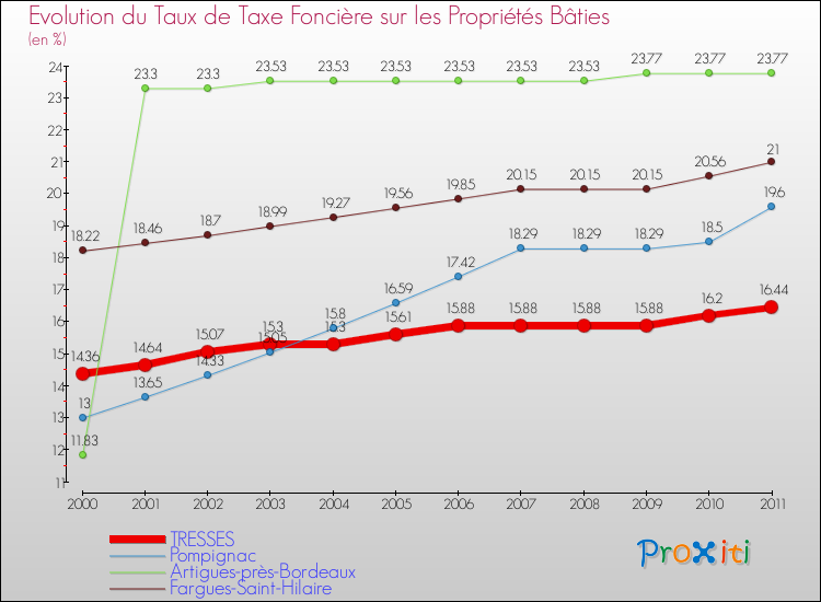 Evolution du taux de la taxe foncière sur le bati pour TRESSES et les communes proches Comparaison des taux de taxe foncière sur le bati pour TRESSES et les communes voisines