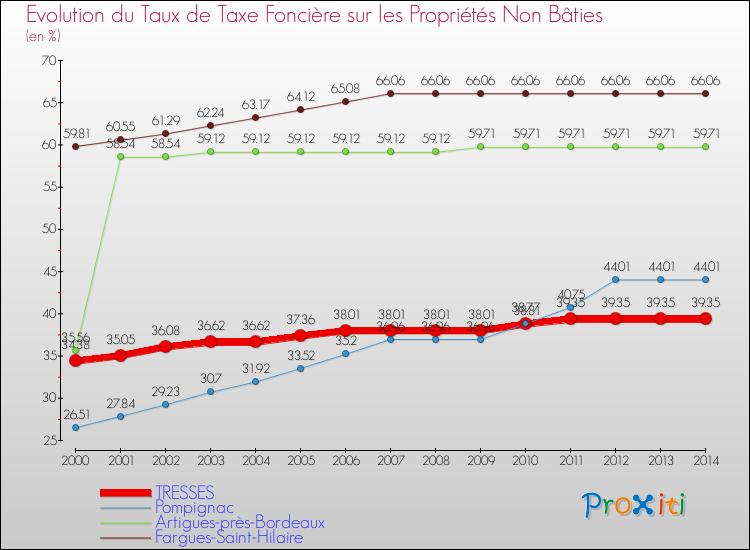 Evolution du taux de la taxe foncière sur les immeubles et terrains non batis pour TRESSES et les communes proches de 2000 à 2014 Comparaison des taux de la taxe foncière sur les immeubles et terrains non batis pour TRESSES et les communes voisines de 2000 à 2014