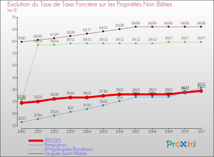 Evolution du taux de la taxe foncière sur les immeubles et terrains non batis pour TRESSES et les communes proches Comparaison des taux de la taxe foncière sur les immeubles et terrains non batis pour TRESSES et les communes voisines