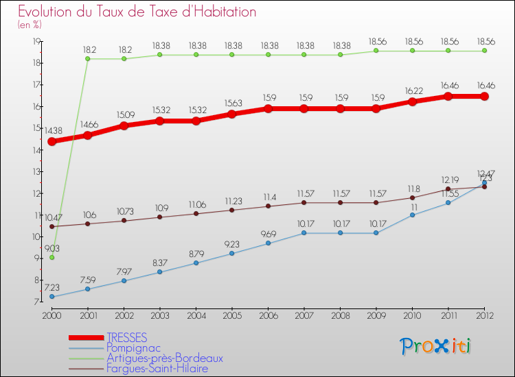 Evolution du taux de la taxe d'habitation pour TRESSES et les communes proches Comparaison des taux de la taxe d'habitation pour TRESSES et les communes voisines