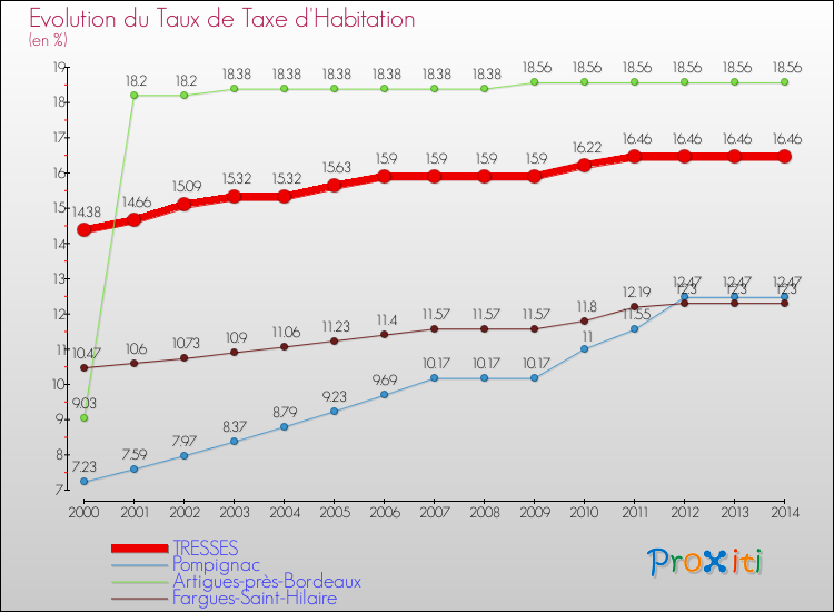Evolution du taux de la taxe d'habitation pour TRESSES et les communes proches de 2000 à 2014 Comparaison des taux de la taxe d'habitation pour TRESSES et les communes voisines de 2000 à 2014
