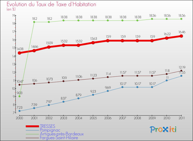 Evolution du taux de la taxe d'habitation pour TRESSES et les communes proches Comparaison des taux de la taxe d'habitation pour TRESSES et les communes voisines