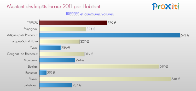 Montant des impôts locaux par Habitant pour TRESSES et les communes proches Comparaison des impôts locaux par habitant pour TRESSES et les communes voisines