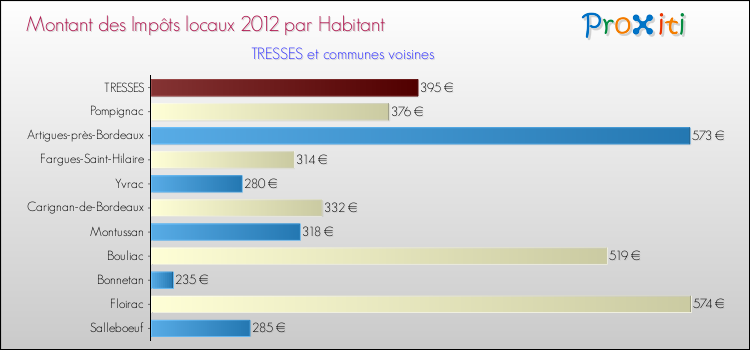 Montant des impôts locaux par Habitant pour TRESSES et les communes proches Comparaison des impôts locaux par habitant pour TRESSES et les communes voisines