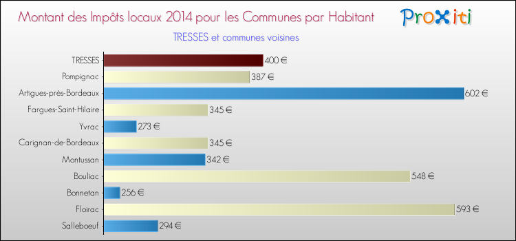 Montant des impôts locaux par Habitant pour TRESSES et les communes proches en 2014 Comparaison des impôts locaux par habitant pour TRESSES et les communes voisines en 2014