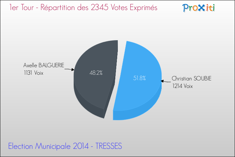 Elections Municipales 2014 - Répartition des votes exprimés au 1er Tour pour la commune de TRESSES