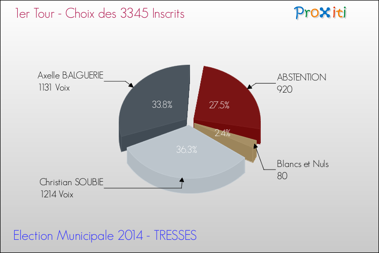 Elections Municipales 2014 - Résultats par rapport aux inscrits au 1er Tour pour la commune de TRESSES