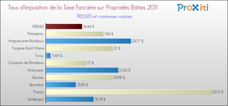Taux d'imposition de la taxe foncière sur le bati 2011 pour TRESSES et les communes proches Comparaison des taux d'imposition de la taxe foncière sur le bati 2011 pour TRESSES et les communes voisines