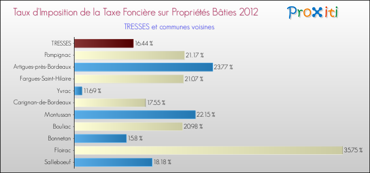 Taux d'imposition de la taxe foncière sur le bati 2012 pour TRESSES et les communes proches Comparaison des taux d'imposition de la taxe foncière sur le bati 2012 pour TRESSES et les communes voisines