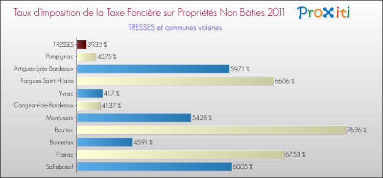 Taux d'imposition de la taxe foncière sur les immeubles et terrains non batis 2011 pour TRESSES et les communes proches Comparaison des taux d'imposition de la taxe foncière sur les immeubles et terrains non batis 2011 pour TRESSES et les communes voisines