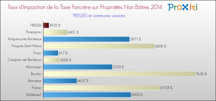Taux d'imposition de la taxe foncière sur les immeubles et terrains non batis 2014 pour TRESSES et les communes proches Comparaison des taux d'imposition de la taxe foncière sur les immeubles et terrains non batis 2014 pour TRESSES et les communes voisines