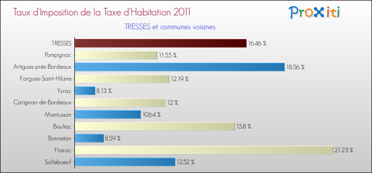 Taux d'imposition de la taxe d'habitation 2011 pour TRESSES et les communes proches Comparaison des taux d'imposition de la taxe d'habitation 2011 pour TRESSES et les communes voisines
