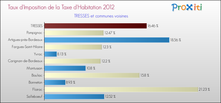 Taux d'imposition de la taxe d'habitation 2012 pour TRESSES et les communes proches Comparaison des taux d'imposition de la taxe d'habitation 2012 pour TRESSES et les communes voisines