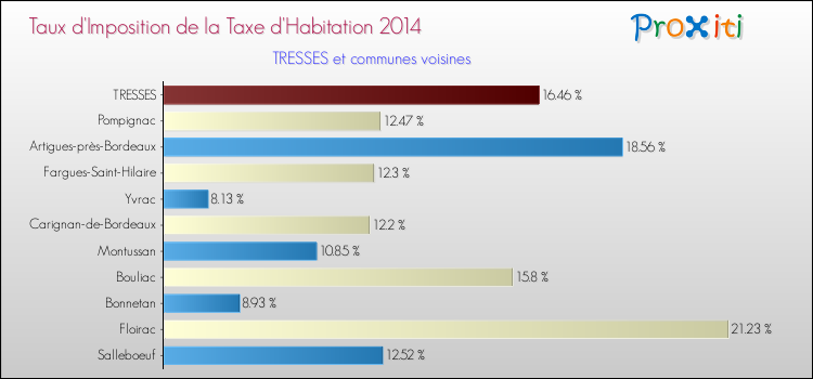 Comparaison des taux d'imposition de la taxe d'habitation 2014 pour TRESSES et les communes voisines