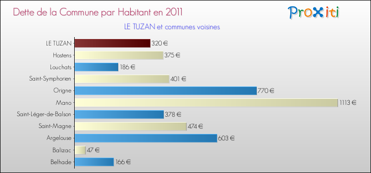 Dette par habitant de la commune en 2011 pour LE TUZAN et les communes proches Comparaison de la dette par habitant de la commune en 2011 pour LE TUZAN et les communes voisines