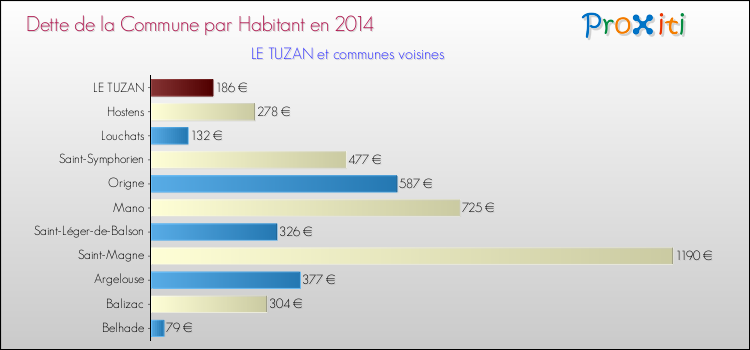 Dette par habitant de la commune en 2014 pour LE TUZAN et les communes proches Comparaison de la dette par habitant de la commune en 2014 pour LE TUZAN et les communes voisines