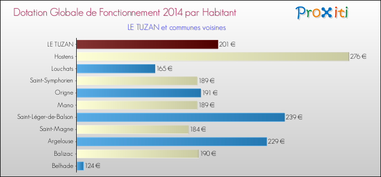 Montant des dotations globales de fonctionnement DGF par Habitant pour LE TUZAN et les communes proches en 2014. Comparaison des des dotations globales de fonctionnement DGF par habitant pour LE TUZAN et les communes voisines en 2014.