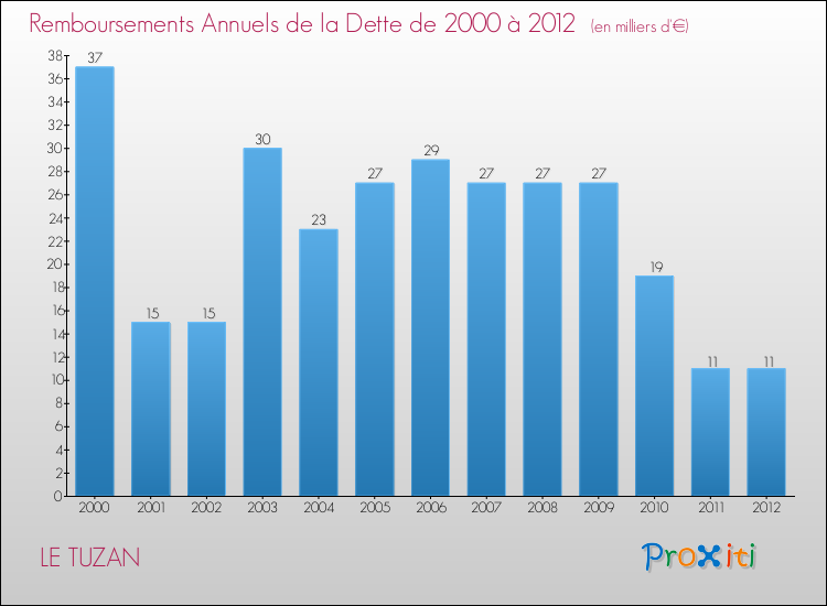 Evolution de l'annuité de la dette pour la commune de LE TUZAN de 2000 à 2012 Annuités de la dette pour LE TUZAN de 2000 à 2012