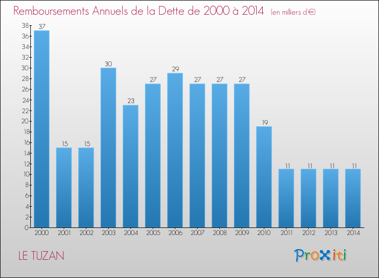 Evolution de l'annuité de la dette pour la commune de LE TUZAN de 2000 à 2014 Annuités de la dette pour LE TUZAN de 2000 à 2014