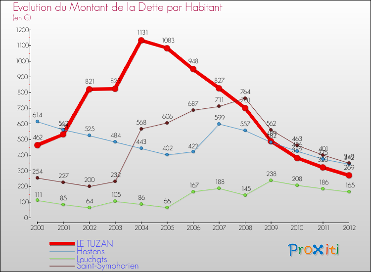 Evolution de la dette par habitant pour la commune de LE TUZAN et les communes proches de 2000 à 2012 Comparaison de la dette par habitant pour LE TUZAN et les communes voisines de 2000 à 2012